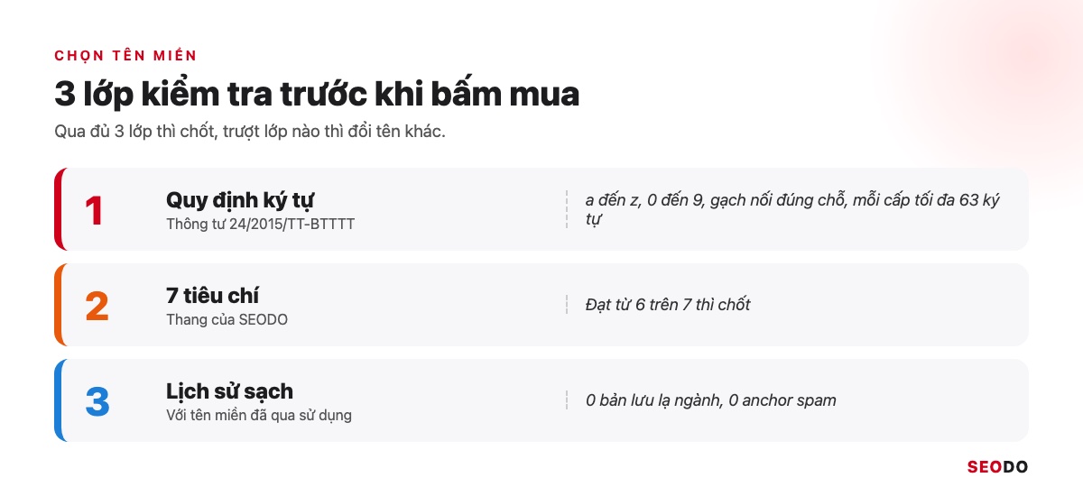 Domain Là Gì? Hiểu Tên Miền Từ Cấu Trúc Đến Cách Chọn Và Đăng Ký (Cập Nhật 2026) 55 Ba lớp kiểm tra tên miền: quy định ký tự, 7 tiêu chí của SEODO và lịch sử sạch