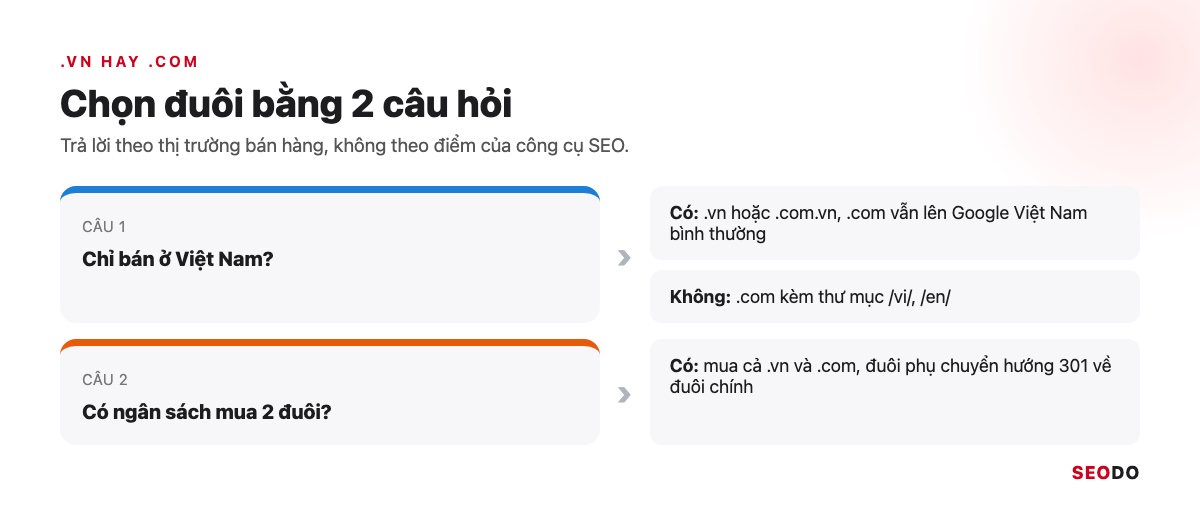 Domain Là Gì? Hiểu Tên Miền Từ Cấu Trúc Đến Cách Chọn Và Đăng Ký (Cập Nhật 2026) 53 Sơ đồ hai câu hỏi chọn đuôi: chỉ bán ở Việt Nam hay không và có ngân sách mua hai đuôi hay không