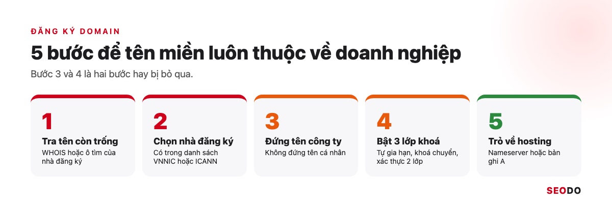 Domain Là Gì? Hiểu Tên Miền Từ Cấu Trúc Đến Cách Chọn Và Đăng Ký (Cập Nhật 2026) 59 Năm bước đăng ký domain từ tra tên còn trống tới trỏ tên miền về hosting