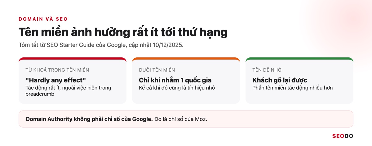 Domain Là Gì? Hiểu Tên Miền Từ Cấu Trúc Đến Cách Chọn Và Đăng Ký (Cập Nhật 2026) 51 Ba thẻ tóm tắt mức ảnh hưởng của từ khoá trong tên miền, đuôi tên miền và tên dễ nhớ theo SEO Starter Guide