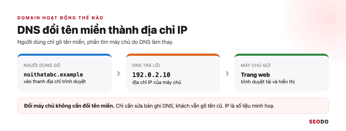Domain Là Gì? Hiểu Tên Miền Từ Cấu Trúc Đến Cách Chọn Và Đăng Ký (Cập Nhật 2026) 40 Sơ đồ ba bước người dùng gõ tên miền, DNS trả địa chỉ IP, máy chủ gửi trang web