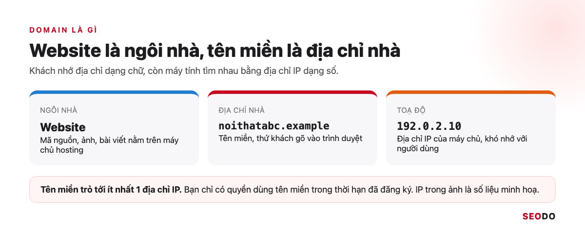 Domain Là Gì? Hiểu Tên Miền Từ Cấu Trúc Đến Cách Chọn Và Đăng Ký (Cập Nhật 2026) 33 So sánh website với ngôi nhà, tên miền noithatabc.example với địa chỉ nhà và địa chỉ IP 192.0.2.10 với toạ độ