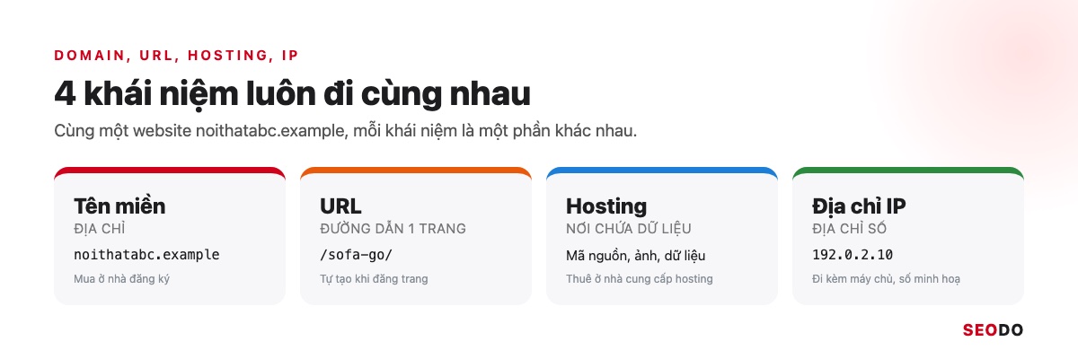 Domain Là Gì? Hiểu Tên Miền Từ Cấu Trúc Đến Cách Chọn Và Đăng Ký (Cập Nhật 2026) 48 Bốn thẻ tên miền, URL, hosting và địa chỉ IP của cùng một website noithatabc.example