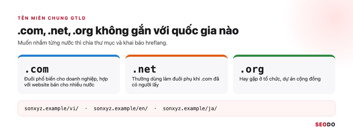 Domain Là Gì? Hiểu Tên Miền Từ Cấu Trúc Đến Cách Chọn Và Đăng Ký (Cập Nhật 2026) 44 Ba thẻ đuôi .com, .net, .org kèm trường hợp dùng và ví dụ thư mục theo nước