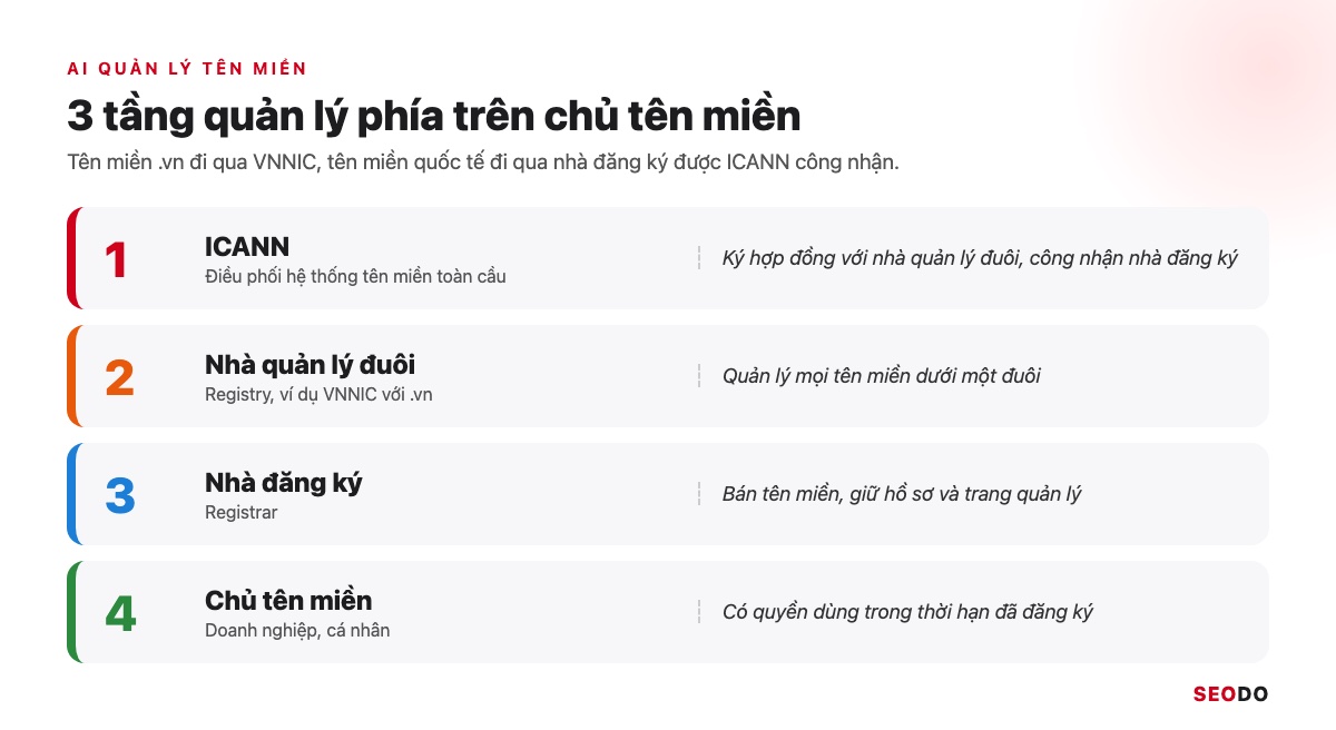 Domain Là Gì? Hiểu Tên Miền Từ Cấu Trúc Đến Cách Chọn Và Đăng Ký (Cập Nhật 2026) 42 Bốn tầng quản lý tên miền gồm ICANN, nhà quản lý đuôi như VNNIC, nhà đăng ký và chủ tên miền