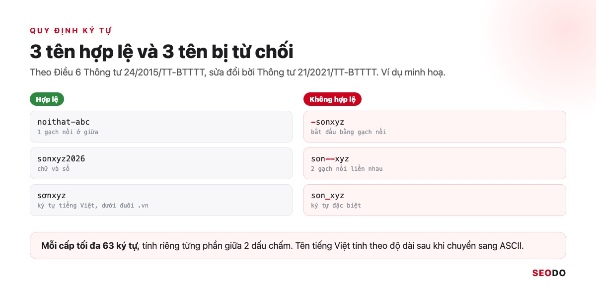 Domain Là Gì? Hiểu Tên Miền Từ Cấu Trúc Đến Cách Chọn Và Đăng Ký (Cập Nhật 2026) 56 Ba tên miền hợp lệ và ba tên bị từ chối vì gạch nối đầu tên, hai gạch nối liền nhau và ký tự đặc biệt