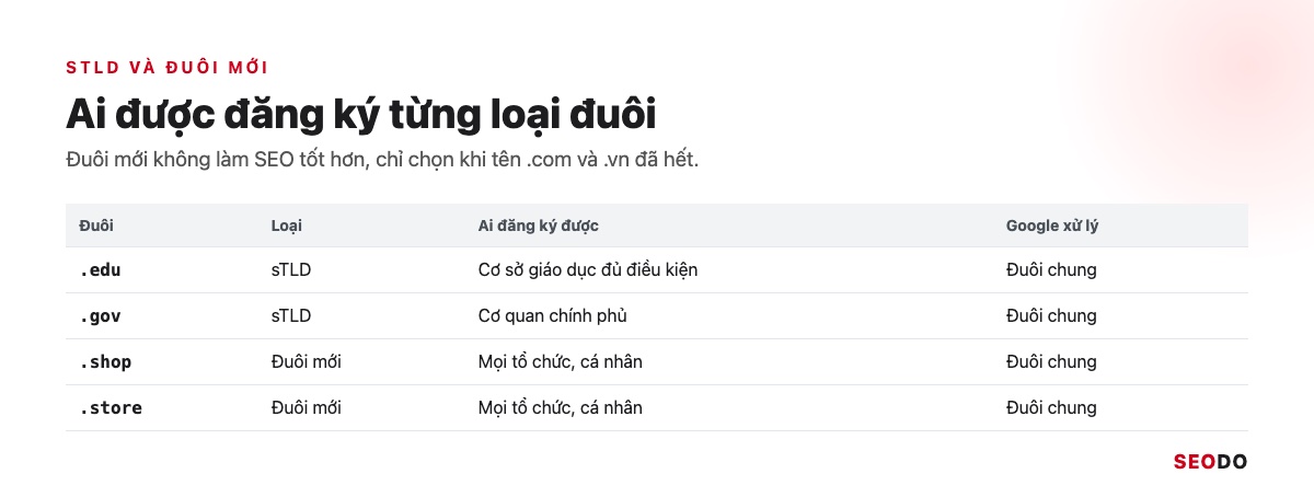 Domain Là Gì? Hiểu Tên Miền Từ Cấu Trúc Đến Cách Chọn Và Đăng Ký (Cập Nhật 2026) 46 Bảng 4 đuôi .edu, .gov, .shop, .store với loại, đối tượng được đăng ký và cách Google xử lý
