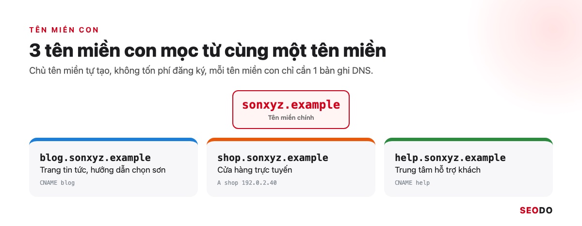 Domain Là Gì? Hiểu Tên Miền Từ Cấu Trúc Đến Cách Chọn Và Đăng Ký (Cập Nhật 2026) 39 Ba tên miền con blog, shop và help tạo từ cùng tên miền sonxyz.example kèm bản ghi DNS tương ứng