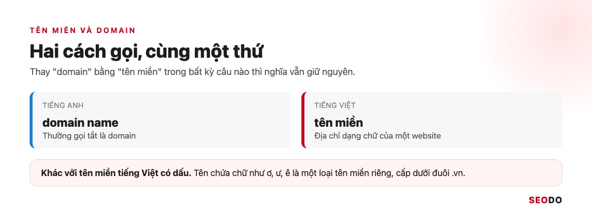 Domain Là Gì? Hiểu Tên Miền Từ Cấu Trúc Đến Cách Chọn Và Đăng Ký (Cập Nhật 2026) 34 Thẻ từ điển hai dòng domain name trong tiếng Anh và tên miền trong tiếng Việt
