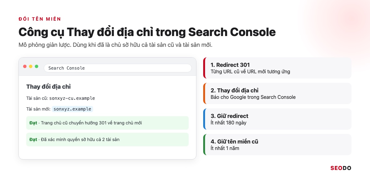 Domain Là Gì? Hiểu Tên Miền Từ Cấu Trúc Đến Cách Chọn Và Đăng Ký (Cập Nhật 2026) 54 Mô phỏng giản lược công cụ Thay đổi địa chỉ trong Search Console kèm 4 việc khi đổi tên miền