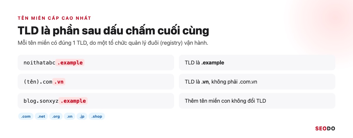 Domain Là Gì? Hiểu Tên Miền Từ Cấu Trúc Đến Cách Chọn Và Đăng Ký (Cập Nhật 2026) 37 Ba tên miền ví dụ được tô đỏ phần đuôi cấp cao nhất sau dấu chấm cuối cùng