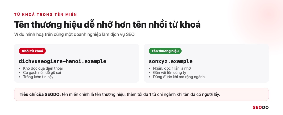 Domain Là Gì? Hiểu Tên Miền Từ Cấu Trúc Đến Cách Chọn Và Đăng Ký (Cập Nhật 2026) 52 Hai cột so sánh tên nhồi từ khoá dichvuseogiare-hanoi.example và tên thương hiệu sonxyz.example