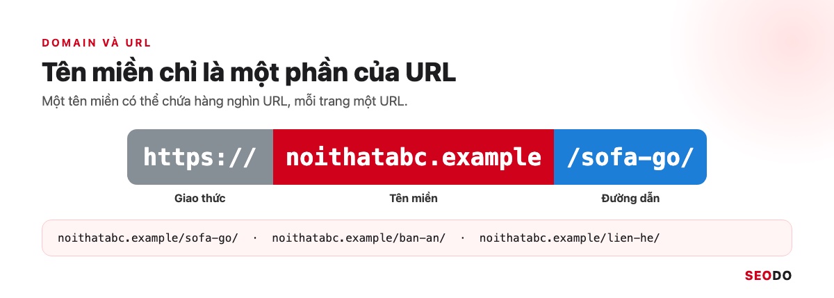 Domain Là Gì? Hiểu Tên Miền Từ Cấu Trúc Đến Cách Chọn Và Đăng Ký (Cập Nhật 2026) 49 URL https://noithatabc.example/sofa-go/ tô 3 màu cho giao thức, tên miền và đường dẫn