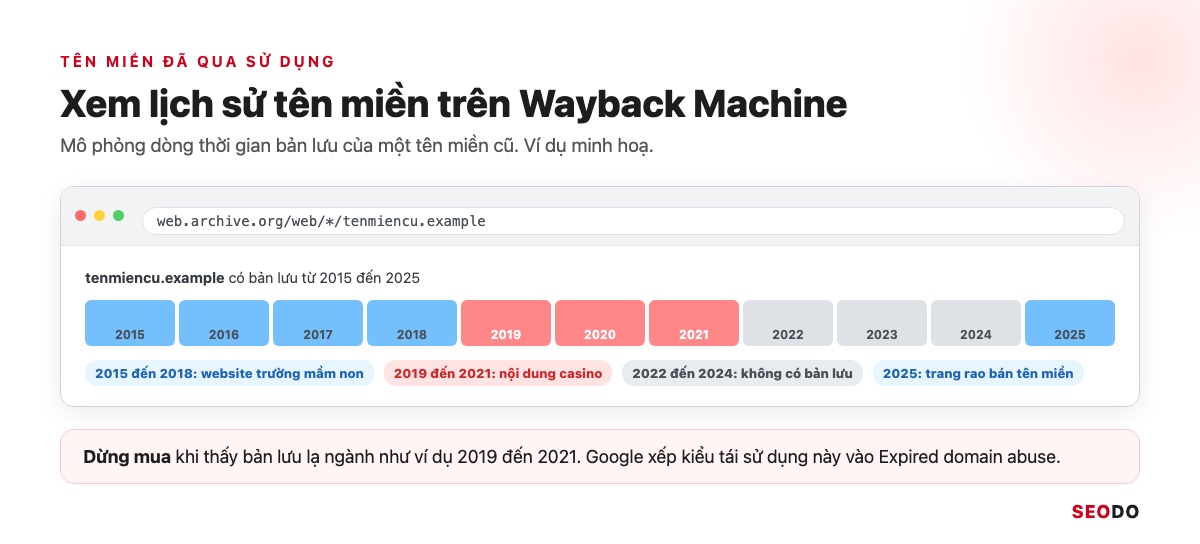 Domain Là Gì? Hiểu Tên Miền Từ Cấu Trúc Đến Cách Chọn Và Đăng Ký (Cập Nhật 2026) 58 Mô phỏng dòng thời gian Wayback Machine của tenmiencu.example có giai đoạn nội dung casino