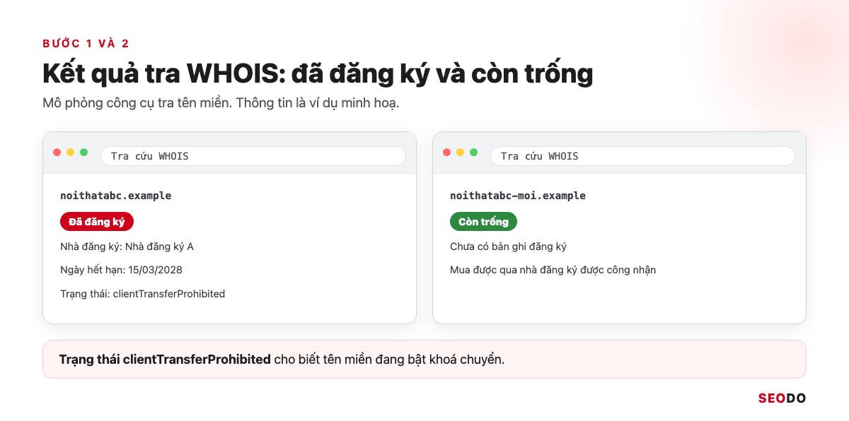 Domain Là Gì? Hiểu Tên Miền Từ Cấu Trúc Đến Cách Chọn Và Đăng Ký (Cập Nhật 2026) 60 Mô phỏng hai kết quả tra WHOIS, một tên miền đã đăng ký và một tên miền còn trống