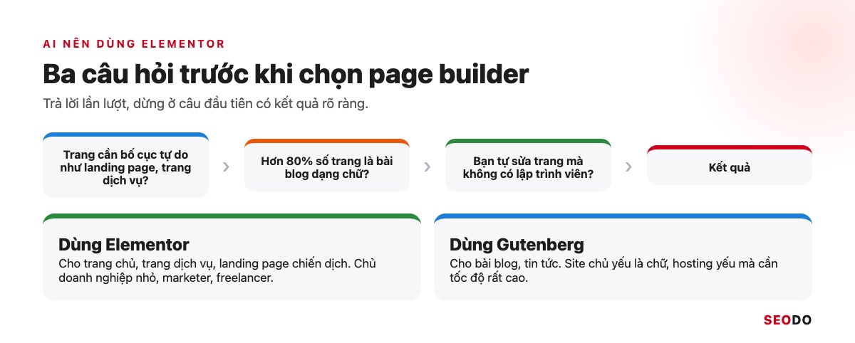 Elementor Là Gì? Hướng Dẫn Cài Đặt, Dùng Elementor Pro Và Tối Ưu Tốc Độ (Cập Nhật 2026) 59 Sơ đồ quyết định 3 câu hỏi để chọn Elementor hoặc Gutenberg