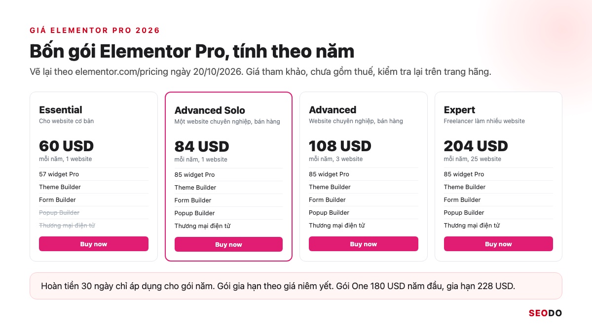 Elementor Là Gì? Hướng Dẫn Cài Đặt, Dùng Elementor Pro Và Tối Ưu Tốc Độ (Cập Nhật 2026) 63 Mô phỏng bảng giá 4 gói Elementor Pro Essential, Advanced Solo, Advanced và Expert
