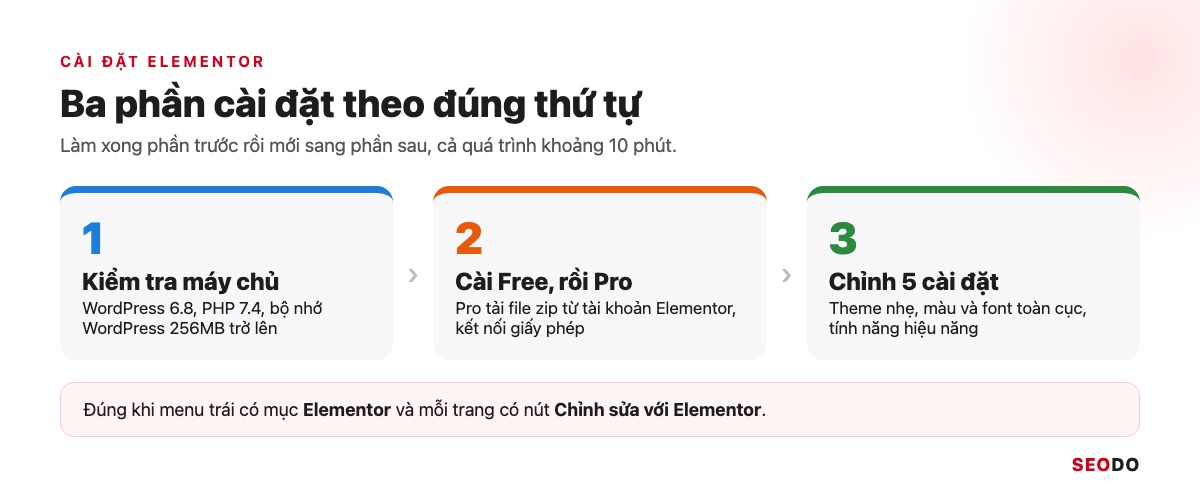 Elementor Là Gì? Hướng Dẫn Cài Đặt, Dùng Elementor Pro Và Tối Ưu Tốc Độ (Cập Nhật 2026) 69 Sơ đồ 3 phần cài đặt Elementor: kiểm tra máy chủ, cài Free và Pro, chỉnh 5 cài đặt