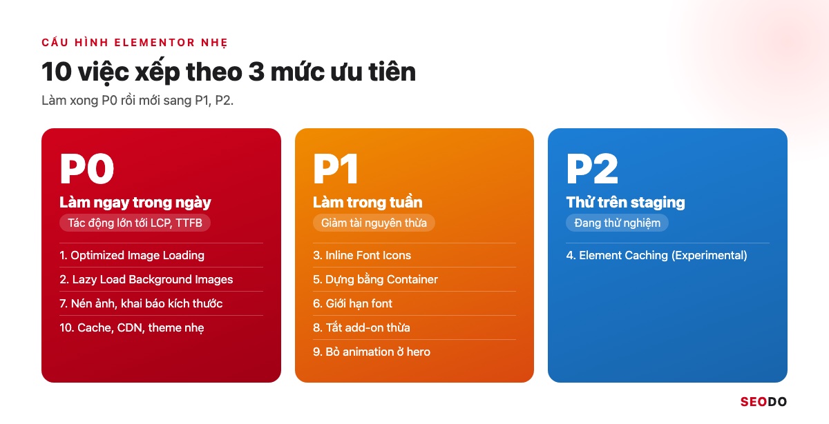 Elementor Là Gì? Hướng Dẫn Cài Đặt, Dùng Elementor Pro Và Tối Ưu Tốc Độ (Cập Nhật 2026) 89 Ma trận ưu tiên 10 việc cấu hình Elementor nhẹ theo P0, P1 và P2