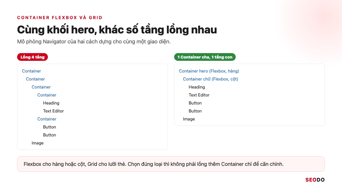 Elementor Là Gì? Hướng Dẫn Cài Đặt, Dùng Elementor Pro Và Tối Ưu Tốc Độ (Cập Nhật 2026) 76 So sánh cùng một khối hero lồng 4 tầng Container và 2 tầng Container