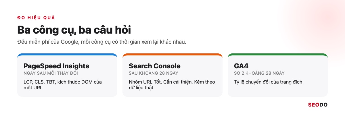 Elementor Là Gì? Hướng Dẫn Cài Đặt, Dùng Elementor Pro Và Tối Ưu Tốc Độ (Cập Nhật 2026) 106 Bảng 3 công cụ đo hiệu quả: PageSpeed Insights, Search Console và GA4
