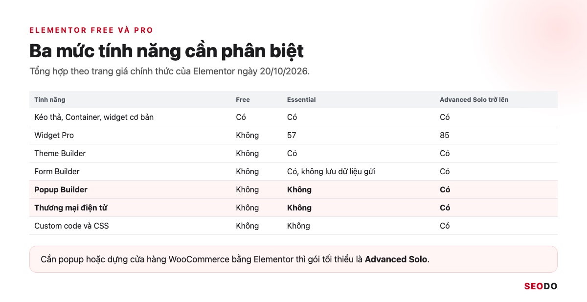 Elementor Là Gì? Hướng Dẫn Cài Đặt, Dùng Elementor Pro Và Tối Ưu Tốc Độ (Cập Nhật 2026) 60 Bảng so sánh tính năng Elementor Free, gói Essential và gói Advanced Solo trở lên