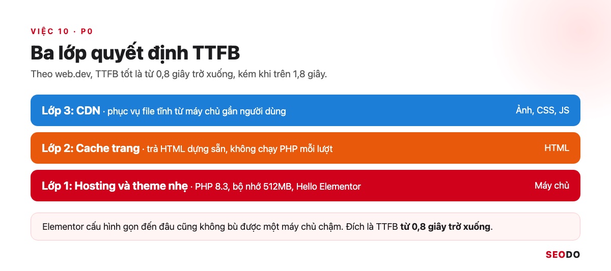 Elementor Là Gì? Hướng Dẫn Cài Đặt, Dùng Elementor Pro Và Tối Ưu Tốc Độ (Cập Nhật 2026) 99 Sơ đồ 3 lớp hosting, cache và CDN giúp giảm TTFB
