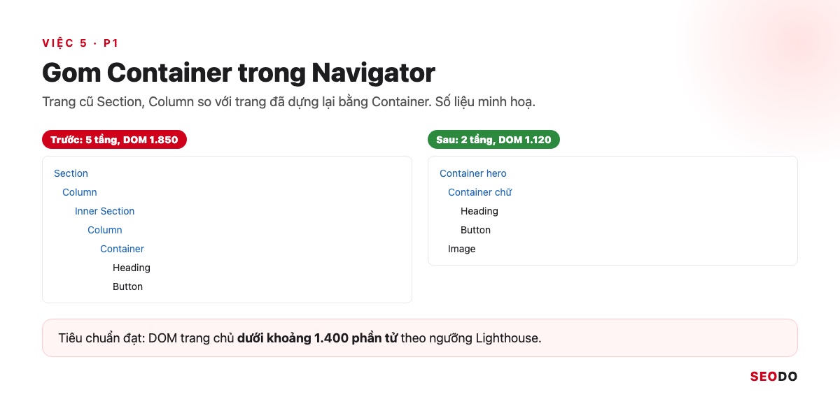 Elementor Là Gì? Hướng Dẫn Cài Đặt, Dùng Elementor Pro Và Tối Ưu Tốc Độ (Cập Nhật 2026) 94 So sánh cây Navigator trước và sau khi gom Container