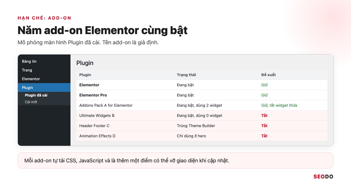 Elementor Là Gì? Hướng Dẫn Cài Đặt, Dùng Elementor Pro Và Tối Ưu Tốc Độ (Cập Nhật 2026) 68 Mô phỏng danh sách plugin có 5 add-on Elementor, đánh dấu 3 add-on nên tắt