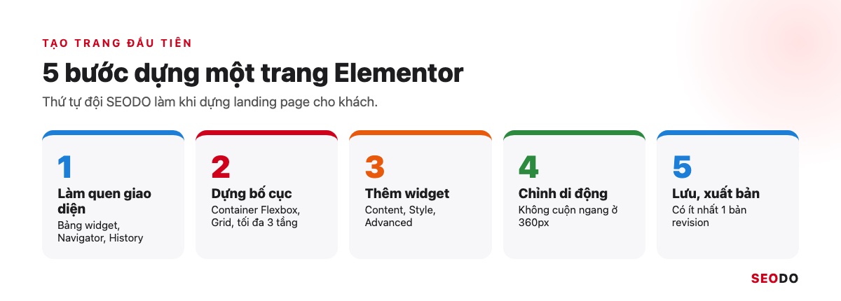 Elementor Là Gì? Hướng Dẫn Cài Đặt, Dùng Elementor Pro Và Tối Ưu Tốc Độ (Cập Nhật 2026) 74 Quy trình 5 bước tạo trang đầu tiên bằng Elementor