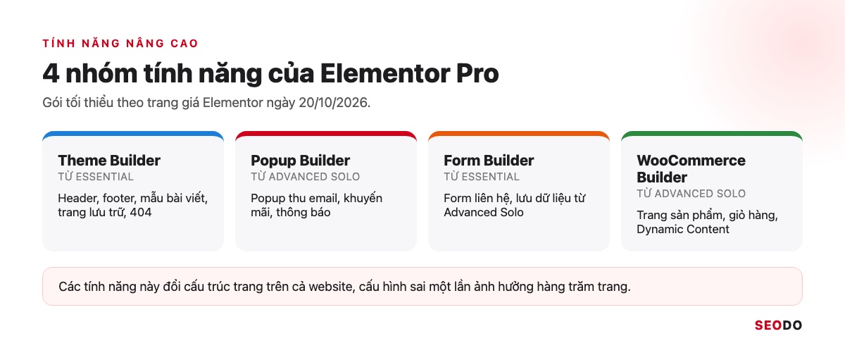 Elementor Là Gì? Hướng Dẫn Cài Đặt, Dùng Elementor Pro Và Tối Ưu Tốc Độ (Cập Nhật 2026) 80 Bốn thẻ tính năng nâng cao của Elementor Pro