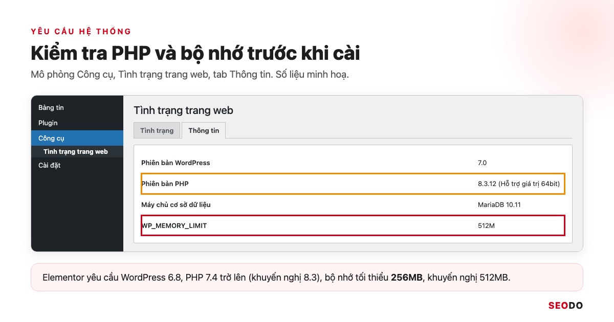 Elementor Là Gì? Hướng Dẫn Cài Đặt, Dùng Elementor Pro Và Tối Ưu Tốc Độ (Cập Nhật 2026) 70 Mô phỏng màn hình Tình trạng trang web của WordPress, khoanh dòng phiên bản PHP và giới hạn bộ nhớ