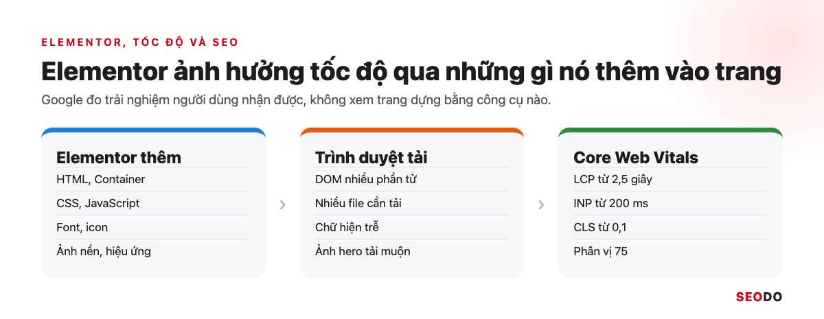 Elementor Là Gì? Hướng Dẫn Cài Đặt, Dùng Elementor Pro Và Tối Ưu Tốc Độ (Cập Nhật 2026) 85 Sơ đồ Elementor thêm tài nguyên vào trang và ảnh hưởng tới LCP, INP, CLS