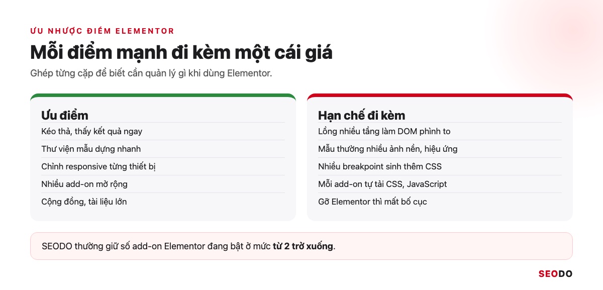 Elementor Là Gì? Hướng Dẫn Cài Đặt, Dùng Elementor Pro Và Tối Ưu Tốc Độ (Cập Nhật 2026) 66 Bảng hai cột ưu điểm và hạn chế của Elementor