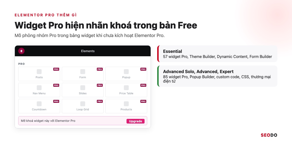 Elementor Là Gì? Hướng Dẫn Cài Đặt, Dùng Elementor Pro Và Tối Ưu Tốc Độ (Cập Nhật 2026) 62 Mô phỏng danh sách widget Pro trong bản Free có nhãn khoá