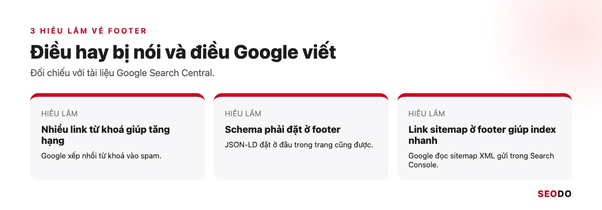 Footer Website Là Gì? Thành Phần, Cách Thiết Kế Và Tối Ưu SEO (Cập Nhật 2026) 62 3 hiểu lầm về footer website và điều tài liệu Google nói