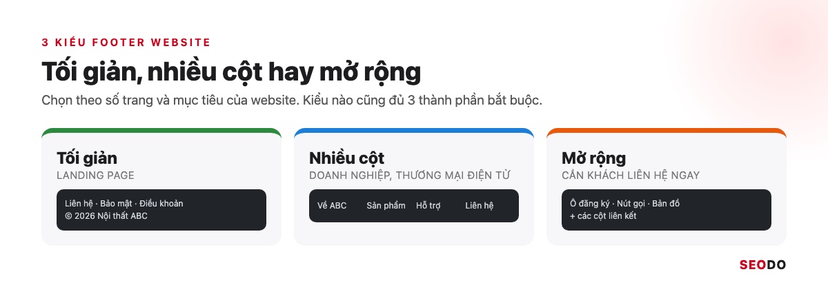 Footer Website Là Gì? Thành Phần, Cách Thiết Kế Và Tối Ưu SEO (Cập Nhật 2026) 50 3 kiểu footer website: tối giản, nhiều cột và mở rộng có khối liên hệ