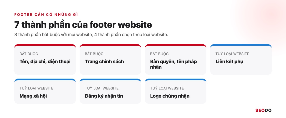 Footer Website Là Gì? Thành Phần, Cách Thiết Kế Và Tối Ưu SEO (Cập Nhật 2026) 38 7 thành phần của footer website, 3 thành phần bắt buộc được tô đỏ