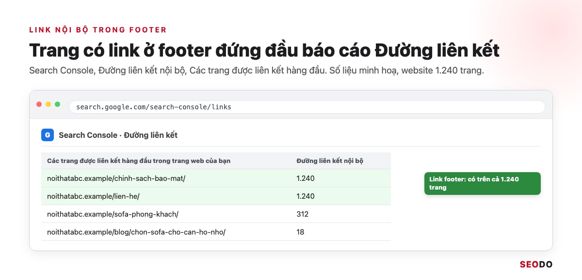 Footer Website Là Gì? Thành Phần, Cách Thiết Kế Và Tối Ưu SEO (Cập Nhật 2026) 47 Mô phỏng báo cáo Đường liên kết trong Search Console, trang chính sách có số link nội bộ bằng số trang của website