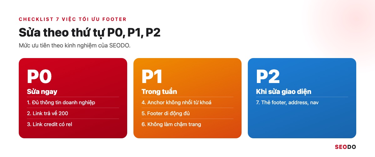 Footer Website Là Gì? Thành Phần, Cách Thiết Kế Và Tối Ưu SEO (Cập Nhật 2026) 54 Ma trận ưu tiên 7 việc tối ưu footer chia theo mức P0, P1, P2