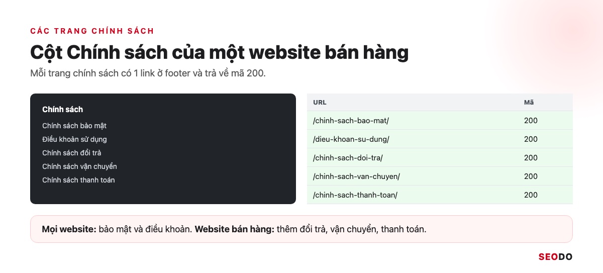 Footer Website Là Gì? Thành Phần, Cách Thiết Kế Và Tối Ưu SEO (Cập Nhật 2026) 40 Cột Chính sách trong footer của một website thương mại điện tử, mỗi link có trạng thái 200