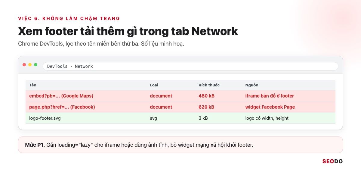 Footer Website Là Gì? Thành Phần, Cách Thiết Kế Và Tối Ưu SEO (Cập Nhật 2026) 60 Mô phỏng tab Network của DevTools, dòng iframe bản đồ và widget mạng xã hội trong footer được tô đỏ