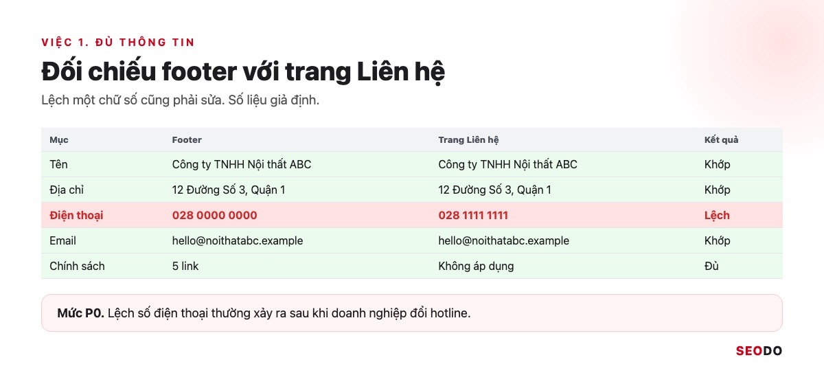 Footer Website Là Gì? Thành Phần, Cách Thiết Kế Và Tối Ưu SEO (Cập Nhật 2026) 55 Bảng đối chiếu thông tin footer với trang Liên hệ, dòng số điện thoại lệch được tô đỏ