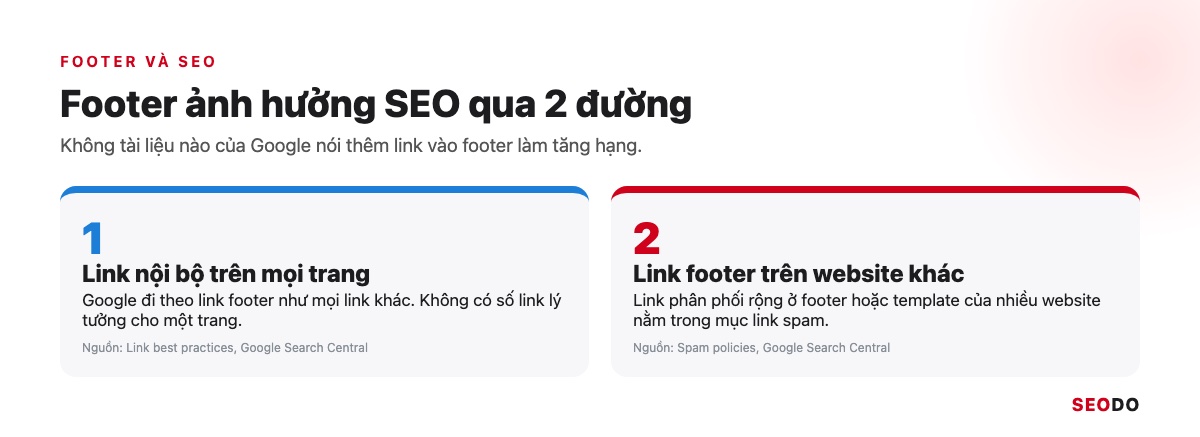 Footer Website Là Gì? Thành Phần, Cách Thiết Kế Và Tối Ưu SEO (Cập Nhật 2026) 46 Sơ đồ 2 đường footer ảnh hưởng SEO, link nội bộ trên mọi trang và link footer trên website khác