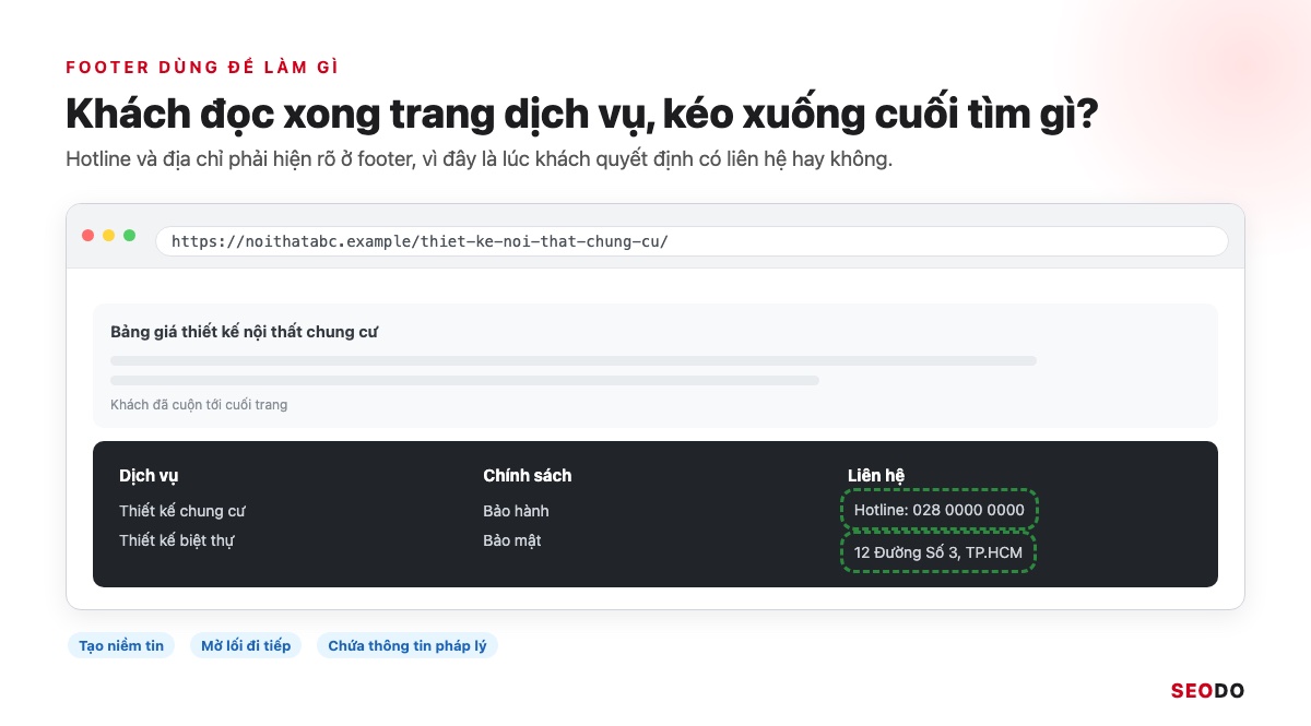 Footer Website Là Gì? Thành Phần, Cách Thiết Kế Và Tối Ưu SEO (Cập Nhật 2026) 37 Mô phỏng trang dịch vụ cuộn tới cuối, khoanh hotline và địa chỉ trong footer
