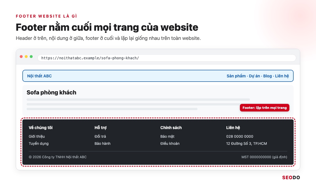 Footer Website Là Gì? Thành Phần, Cách Thiết Kế Và Tối Ưu SEO (Cập Nhật 2026) 34 Mô phỏng trang web noithatabc.example với vùng header ở trên cùng và vùng footer ở cuối trang được đánh dấu