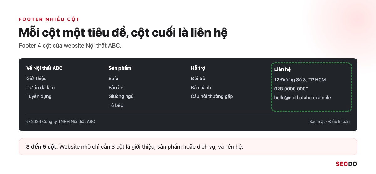 Footer Website Là Gì? Thành Phần, Cách Thiết Kế Và Tối Ưu SEO (Cập Nhật 2026) 52 Footer 4 cột của website Nội thất ABC, cột cuối là thông tin liên hệ