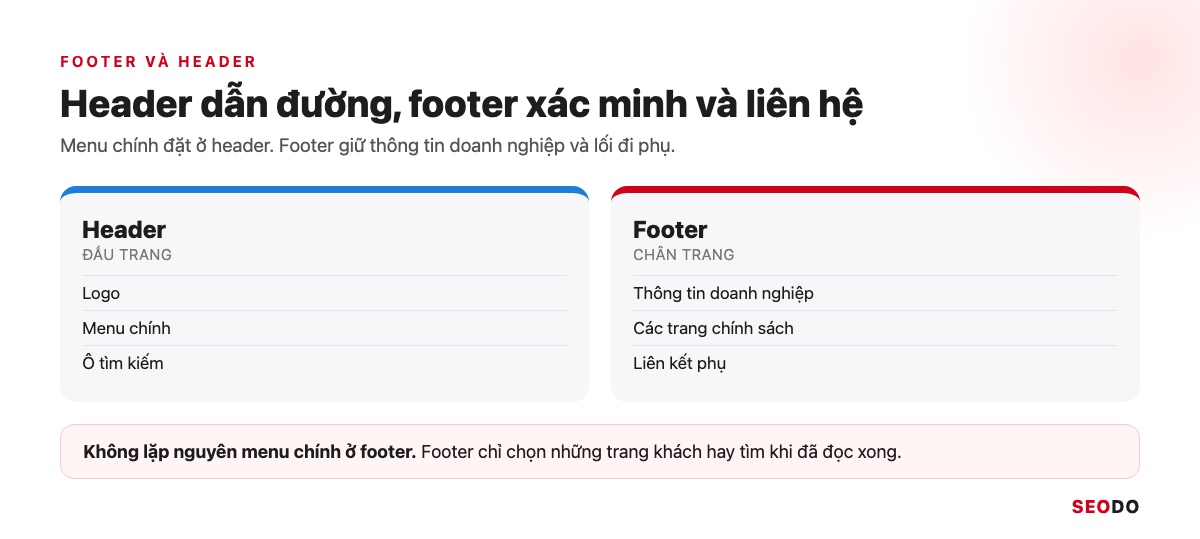 Footer Website Là Gì? Thành Phần, Cách Thiết Kế Và Tối Ưu SEO (Cập Nhật 2026) 36 So sánh header và footer, mỗi phần có 3 thành phần tiêu biểu