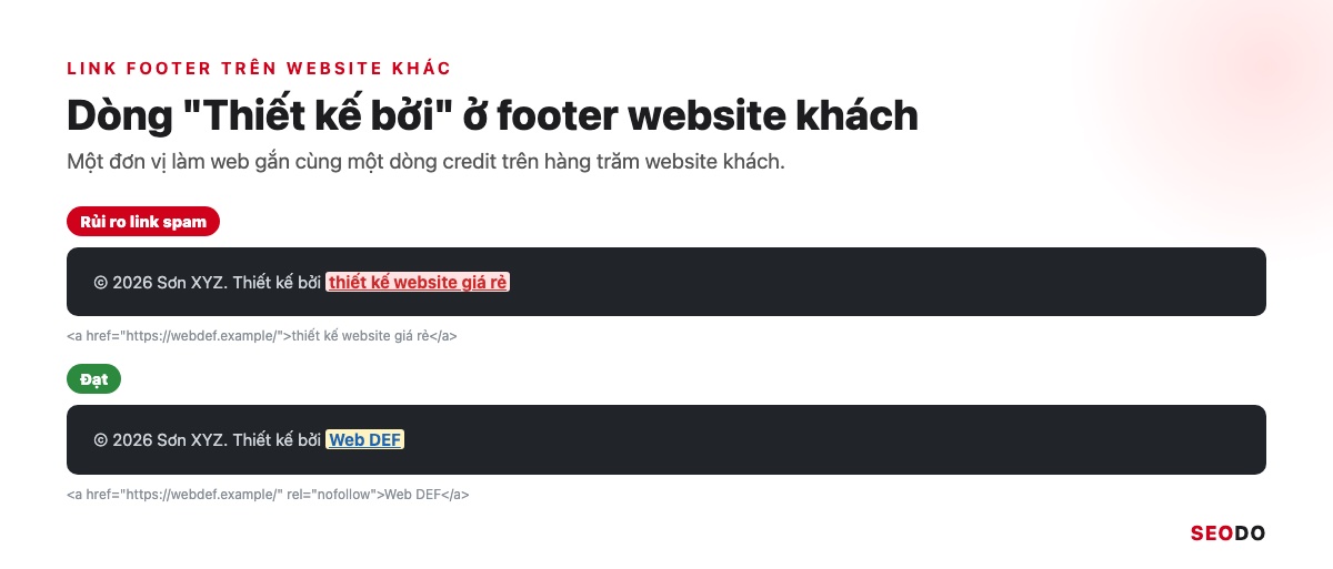 Footer Website Là Gì? Thành Phần, Cách Thiết Kế Và Tối Ưu SEO (Cập Nhật 2026) 48 Hai dòng credit Thiết kế bởi ở footer website khách, một dòng anchor từ khoá không có rel, một dòng tên đơn vị có rel nofollow