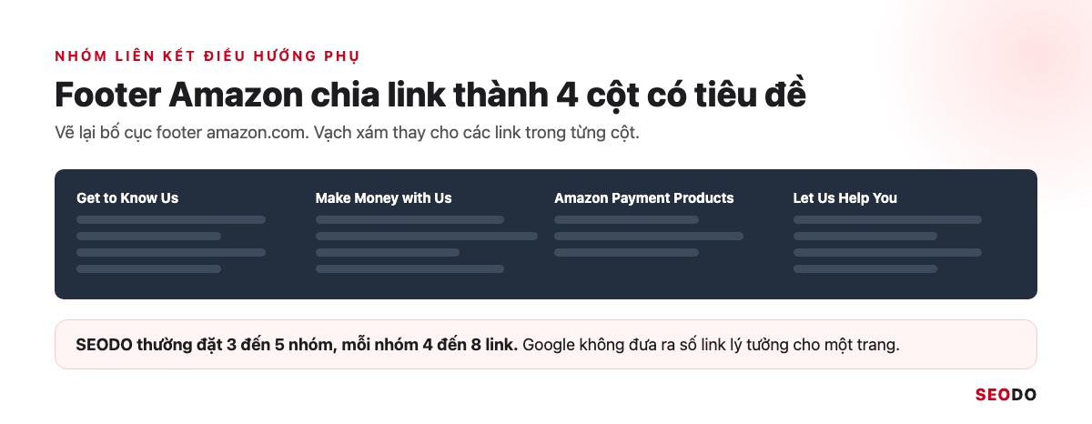 Footer Website Là Gì? Thành Phần, Cách Thiết Kế Và Tối Ưu SEO (Cập Nhật 2026) 41 Mô phỏng vẽ lại footer 4 cột của Amazon với tiêu đề từng cột